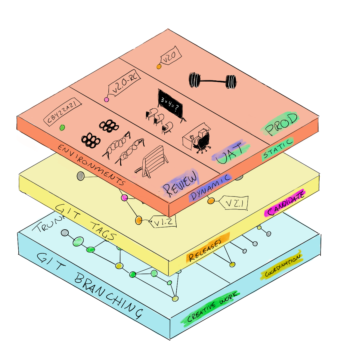 Branches for input, tags and environments for output.