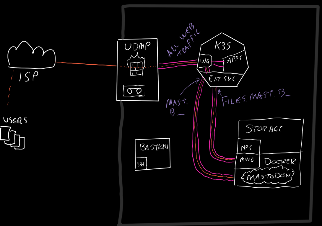 Deploying a Relatively Solid Mastodon Instance