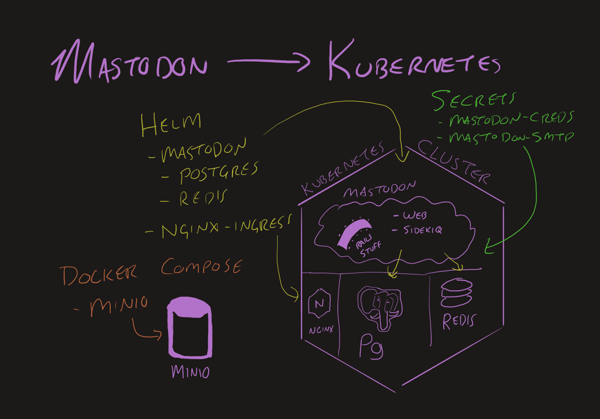 And Now, a Proper Mastodon Instance on Kubernetes